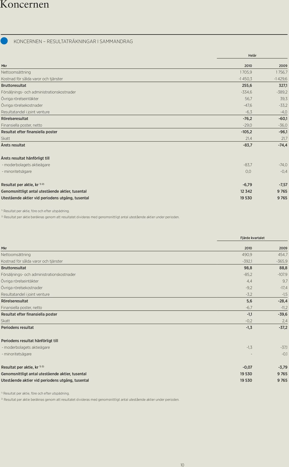 netto -29,0-36,0 Resultat efter finansiella poster -105,2-96,1 Skatt 21,4 21,7 Årets resultat -83,7-74,4 Årets resultat hänförligt till - moderbolagets aktieägare -83,7-74,0 - minoritetsägare 0,0-0,4