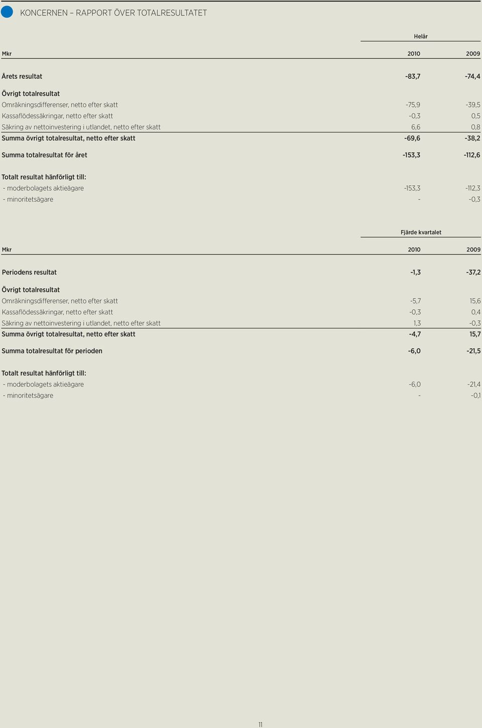 hänförligt till: - moderbolagets aktieägare -153,3-112,3 - minoritetsägare - -0,3 Fjärde kvartalet Mkr 2010 2009 Periodens resultat -1,3-37,2 Övrigt totalresultat Omräkningsdifferenser, netto efter