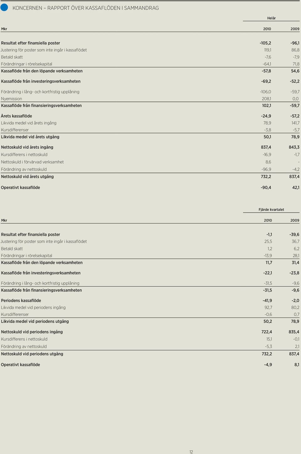 -106,0-59,7 Nyemission 208,1 0,0 Kassaflöde från finansieringsverksamheten 102,1-59,7 Årets kassaflöde -24,9-57,2 Likvida medel vid årets ingång 78,9 141,7 Kursdifferenser -3,8-5,7 Likvida medel vid