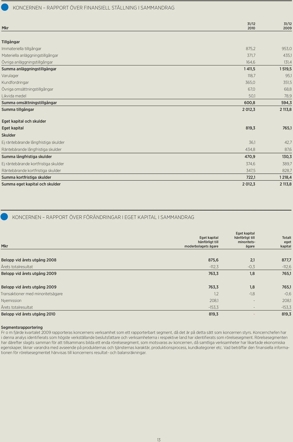 omsättningstillgångar 600,8 594,3 Summa tillgångar 2 012,3 2 113,8 Eget kapital och skulder Eget kapital 819,3 765,1 Skulder Ej räntebärande långfristiga skulder 36,1 42,7 Räntebärande långfristiga