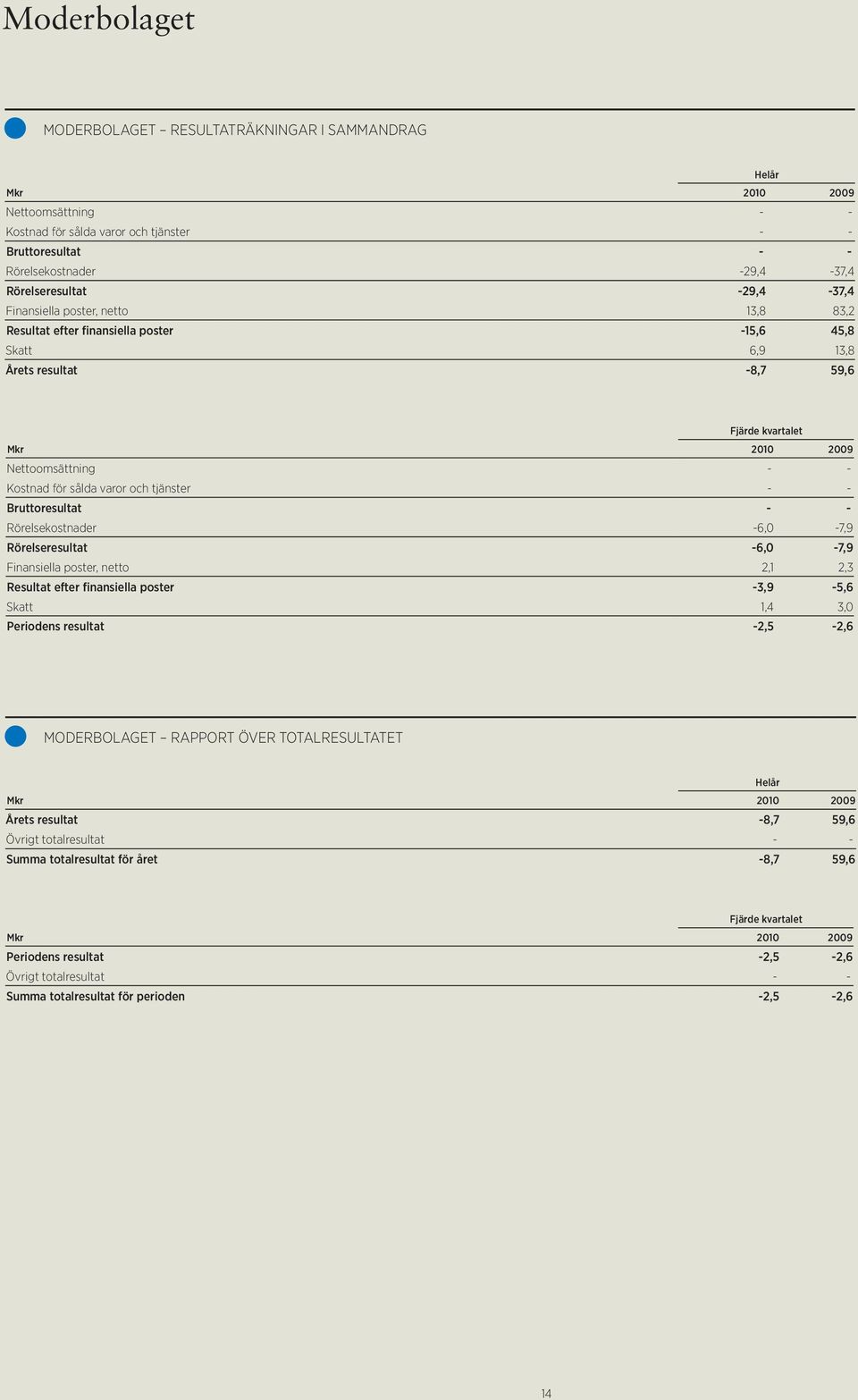 Kostnad för sålda varor och tjänster - - Bruttoresultat - - Rörelsekostnader -6,0-7,9 Rörelseresultat -6,0-7,9 Finansiella poster, netto 2,1 2,3 Resultat efter finansiella poster -3,9-5,6 Skatt 1,4