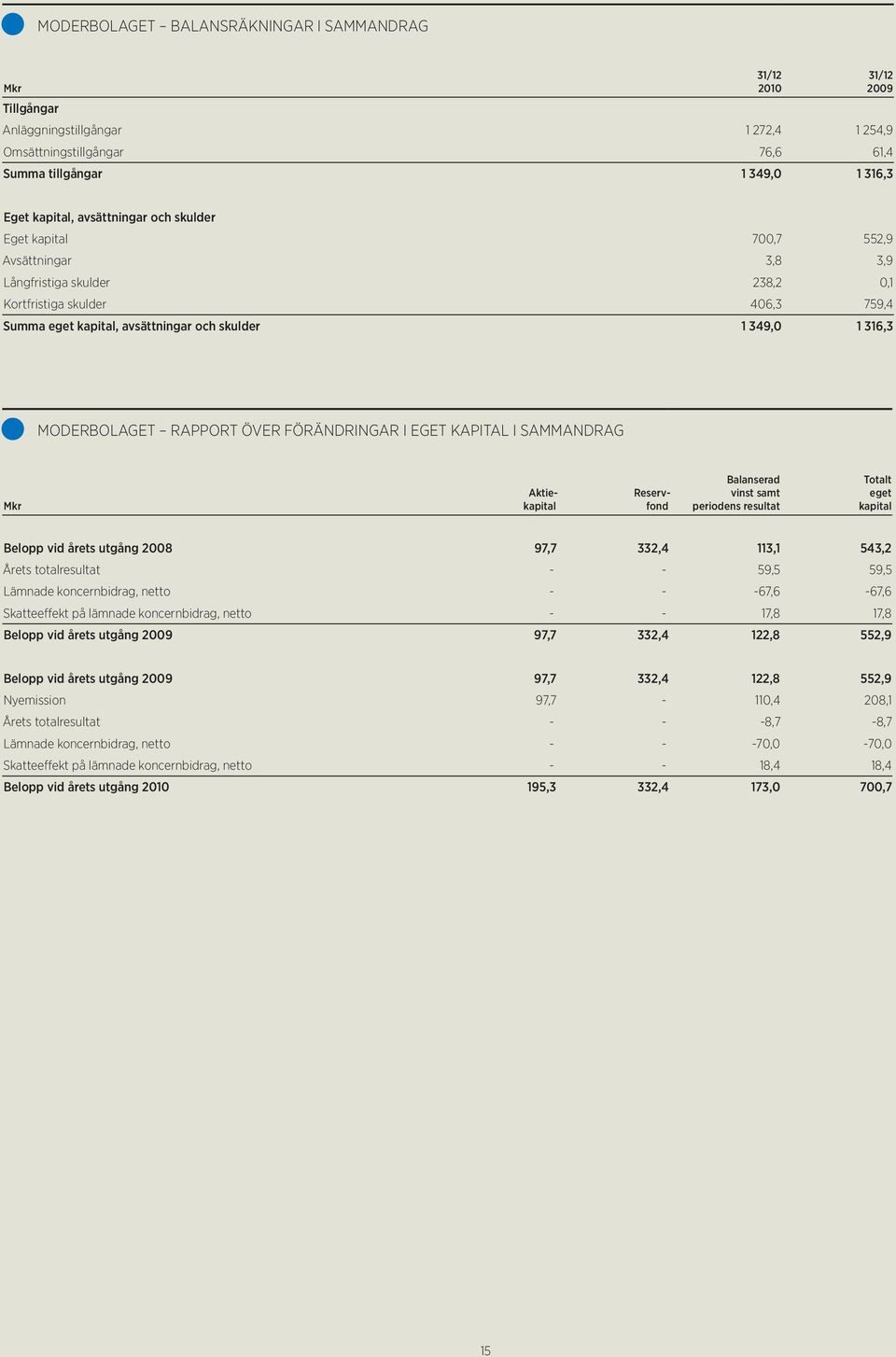 MODERBOLAGET RAPPORT ÖVER FÖRÄNDRINGAR I EGET KAPITAL I SAMMANDRAG Mkr Aktiekapital Reservfond Balanserad vinst samt periodens resultat Totalt eget kapital Belopp vid årets utgång 2008 97,7 332,4