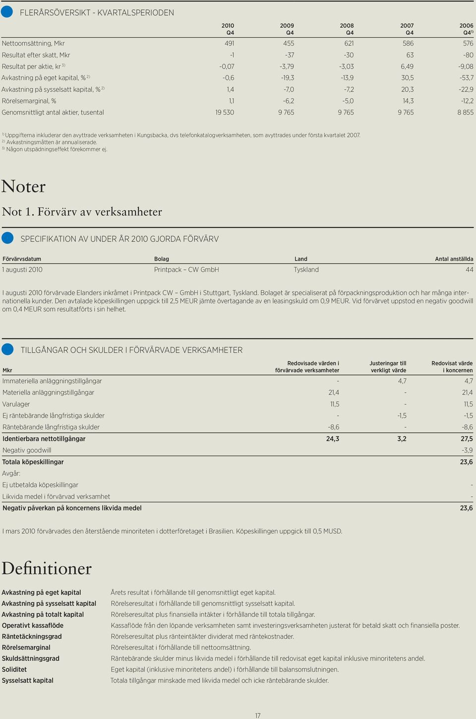 765 8 855 2009 Q4 2008 Q4 2007 Q4 2006 Q4 1) 1) Uppgifterna inkluderar den avyttrade verksamheten i Kungsbacka, dvs telefonkatalogverksamheten, som avyttrades under första kvartalet 2007.