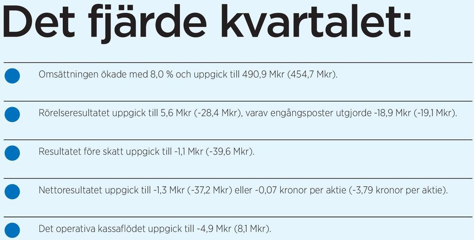 Resultatet före skatt uppgick till -1,1 Mkr (-39,6 Mkr).