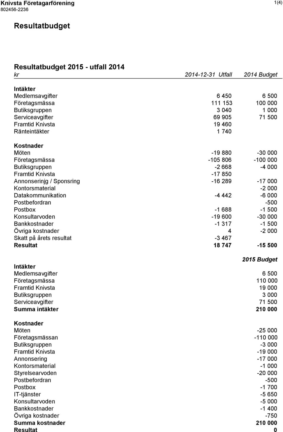 Annonserinjg / Sponsring -16 289-17 000 Kontorsmaterial -2 000 Datakommunikation -4 442-6 000 Postbefordran -500 Postbox -1 688-1 500 Konsultarvoden -19 600-30 000 Bankkostnader -1 317-1 500 Övriga