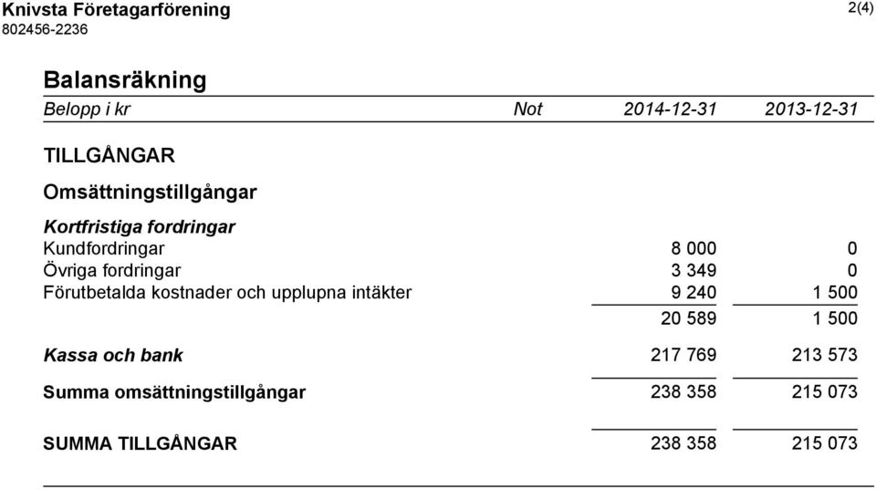 fordringar 3 349 0 Förutbetalda kostnader och upplupna intäkter 9 240 1 500 20 589 1 500