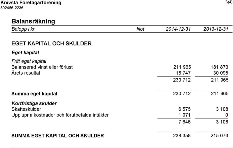 747 30 095 230 712 211 965 Summa eget kapital 230 712 211 965 Kortfristiga skulder Skatteskulder 6 575 3