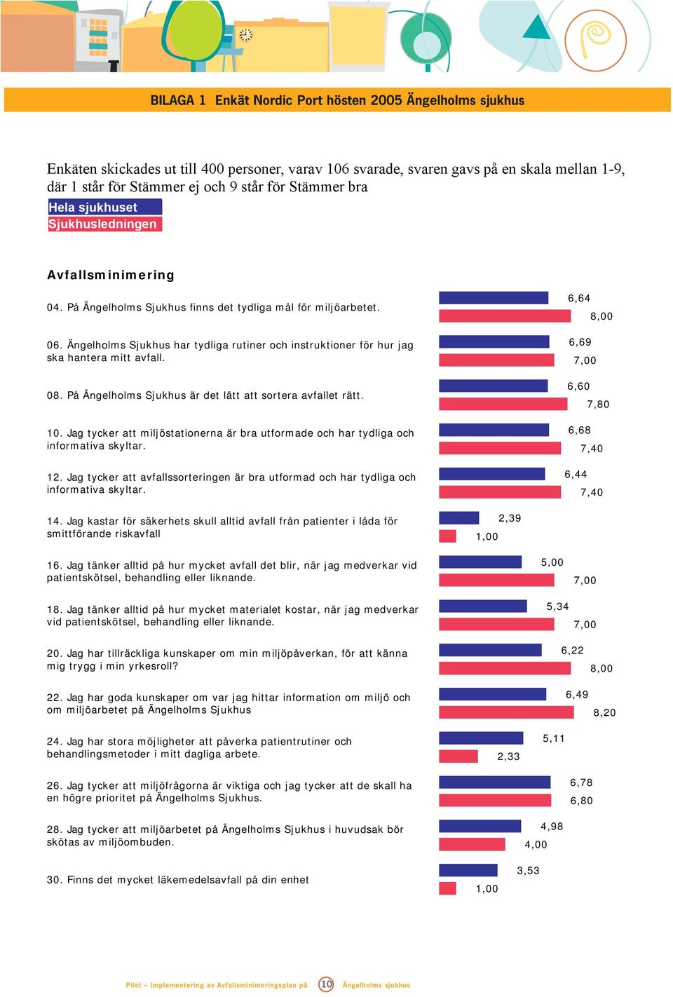 Ängelholms Sjukhus har tydliga rutiner och instruktioner för hur jag ska hantera mitt avfall. 08. På Ängelholms Sjukhus är det lätt att sortera avfallet rätt. 10.