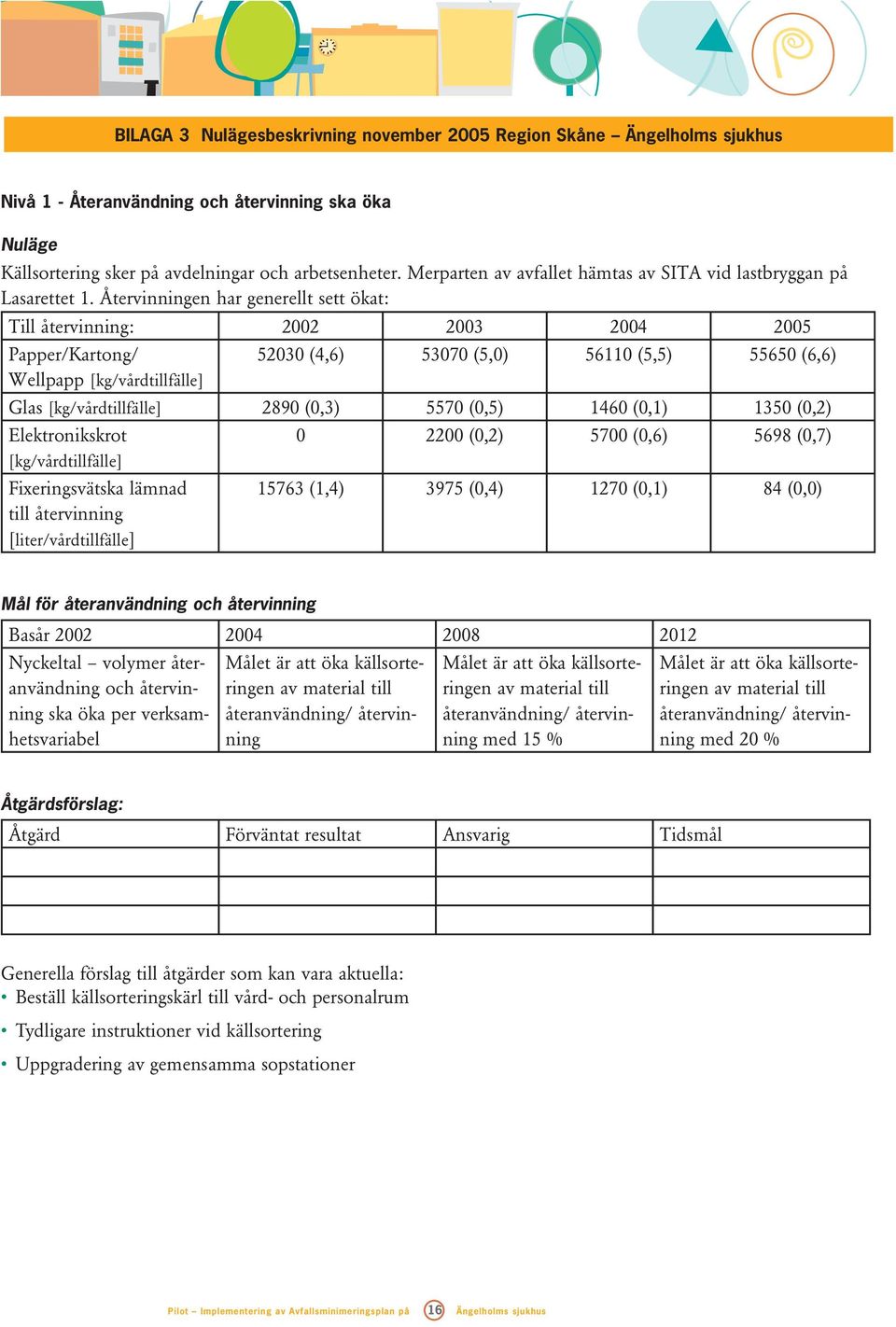 Återvinningen har generellt sett ökat: Till återvinning: 2002 2003 2004 2005 Papper/Kartong/ 52030 (4,6) 53070 (5,0) 56110 (5,5) 55650 (6,6) Wellpapp [kg/vårdtillfälle] Glas [kg/vårdtillfälle] 2890