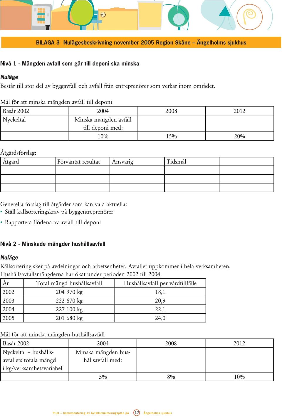 Mål för att minska mängden avfall till deponi Basår 2002 2004 2008 2012 Nyckeltal Minska mängden avfall till deponi med: 10% 15% 20% Åtgärdsförslag: Åtgärd Förväntat resultat Ansvarig Tidsmål