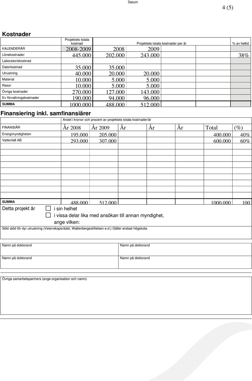 000 488.000 512.000 Finansiering inkl. samfinansiärer Andel i kronor och procent av projektets totala kostnader/år FINANSIÄR År 2008 År 2009 År År År Total (%) Energimyndigheten 195.000 205.000 400.