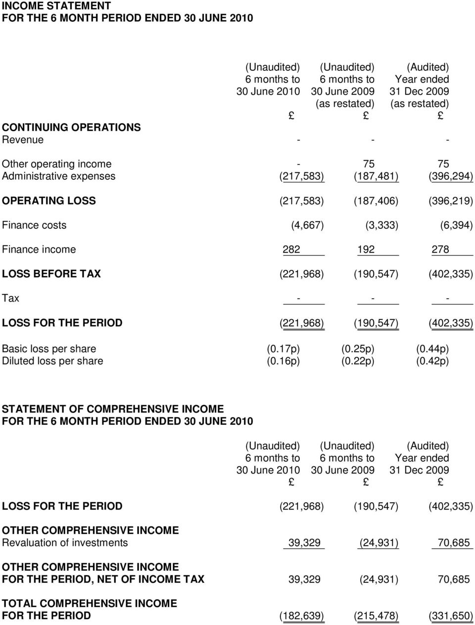 (6,394) Finance income 282 192 278 LOSS BEFORE TAX (221,968) (190,547) (402,335) Tax - - - LOSS FOR THE PERIOD (221,968) (190,547) (402,335) Basic loss per share (0.17p) (0.25p) (0.