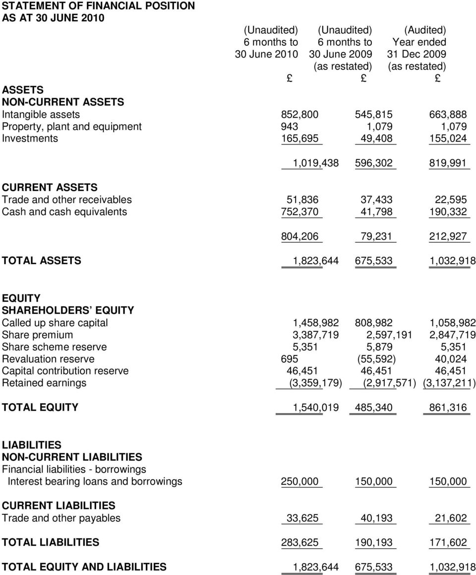 receivables 51,836 37,433 22,595 Cash and cash equivalents 752,370 41,798 190,332 804,206 79,231 212,927 TOTAL ASSETS 1,823,644 675,533 1,032,918 EQUITY SHAREHOLDERS EQUITY Called up share capital