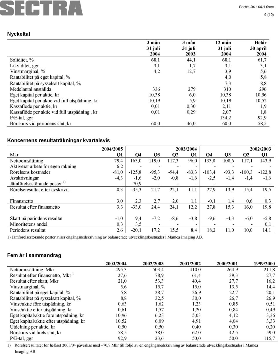 10,52 Kassaflöde per aktie, kr 0,01 0,30 2,11 1,9 Kassaflöde per aktie vid full utspädning, kr 0,01 0,29 2,07 1,8 P/E-tal, ggr 134,2 92,9 Börskurs vid periodens slut, kr 60,0 46,0 60,0 58,5