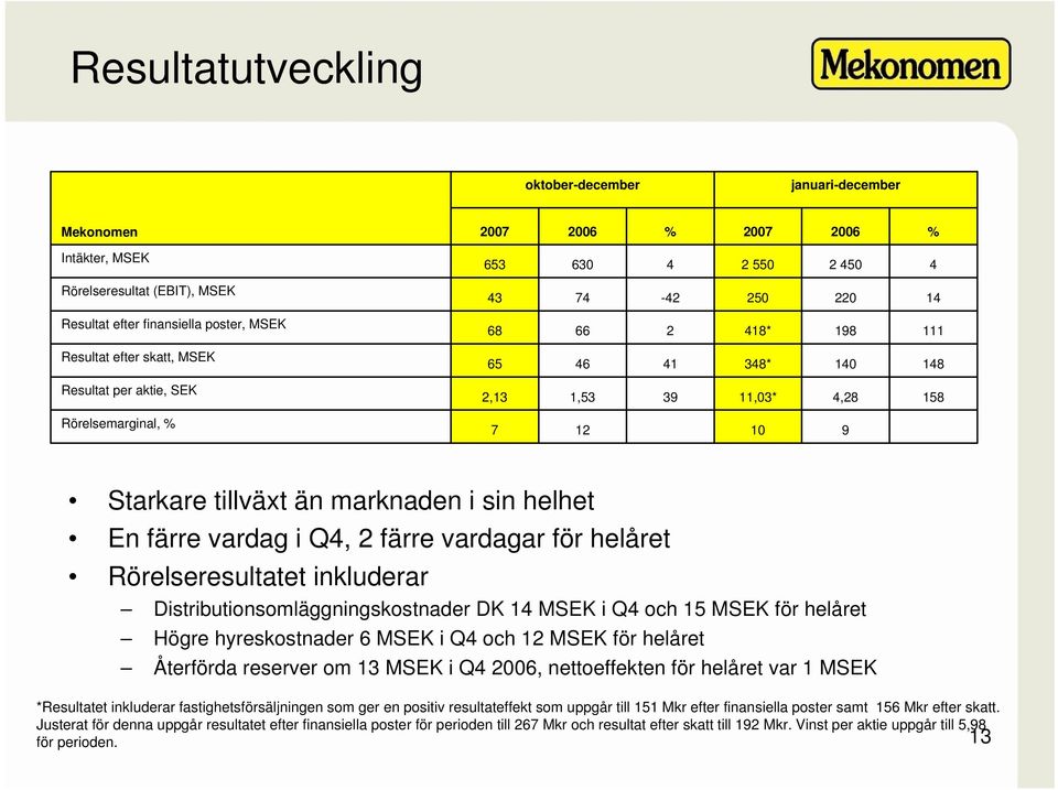 färre vardag i Q4, 2 färre vardagar för helåret Rörelseresultatet inkluderar Distributionsomläggningskostnader DK 14 MSEK i Q4 och 15 MSEK för helåret Högre hyreskostnader 6 MSEK i Q4 och 12 MSEK för