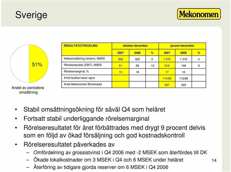 Fortsatt stabil underliggande rörelsemarginal Rörelseresultatet för året förbättrades med drygt 9 procent delvis som en följd av ökad försäljning och god kostnadskontroll