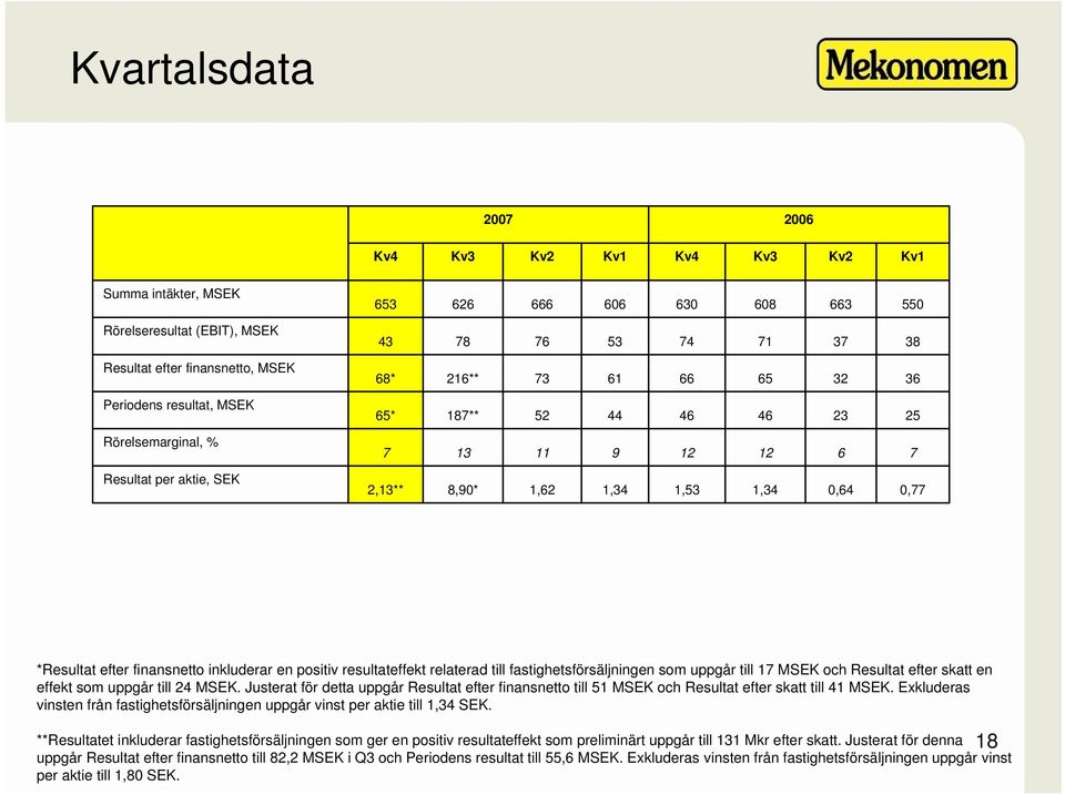 inkluderar en positiv resultateffekt relaterad till fastighetsförsäljningen som uppgår till 17 MSEK och Resultat efter skatt en effekt som uppgår till 24 MSEK.