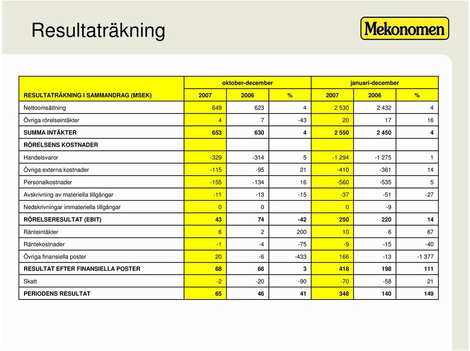 av materiella tillgångar -11-13 -15-37 -51-27 Nedskrivningar immateriella tillgångar 0 0 0-9 RÖRELSERESULTAT (EBIT) 43 74-42 250 220 14 Ränteintäkter 6 2 200 10 6 67 Räntekostnader