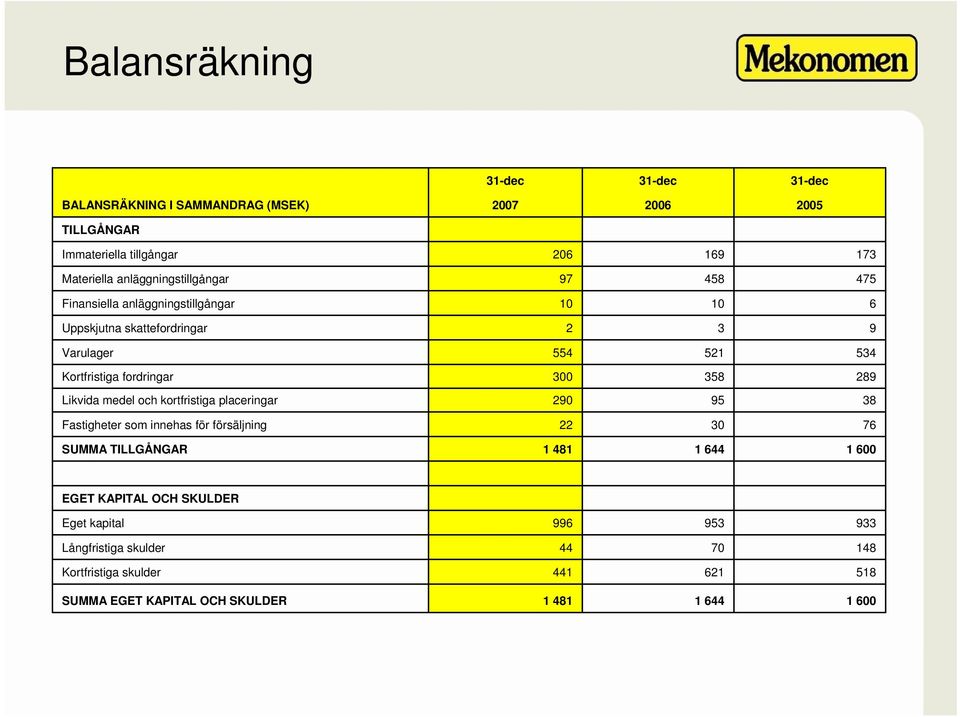 fordringar 300 358 289 Likvida medel och kortfristiga placeringar 290 95 38 Fastigheter som innehas för försäljning 22 30 76 SUMMA TILLGÅNGAR 1 481 1