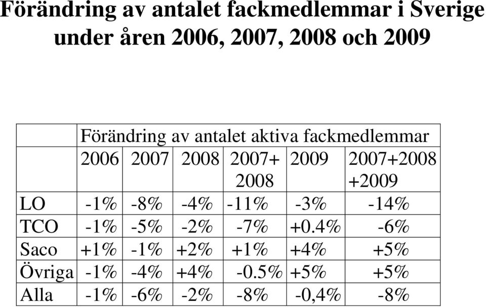 2007+2008 2008 +2009 LO -1% -8% -4% -11% -3% -14% TCO -1% -5% -2% -7% +0.