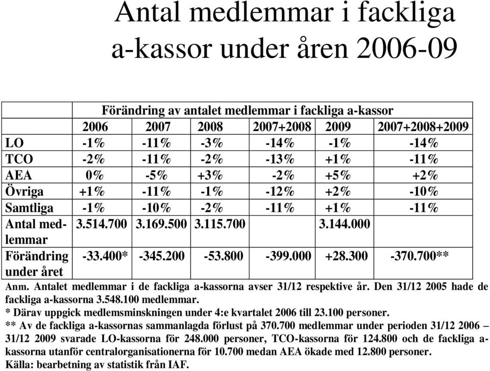 200-53.800-399.000 +28.300-370.700** under året Anm. Antalet medlemmar i de fackliga a-kassorna avser 31/12 respektive år. Den 31/12 2005 hade de fackliga a-kassorna 3.548.100 medlemmar.