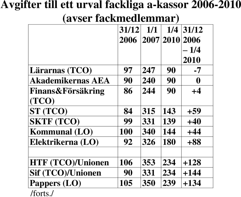 ST (TCO) 84 315 143 +59 SKTF (TCO) 99 331 139 +40 Kommunal (LO) 100 340 144 +44 Elektrikerna (LO) 92 326 180