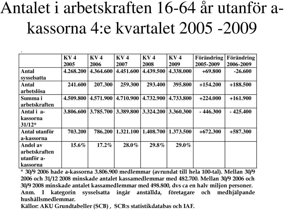 000 +161.900 arbetskraften Antal i a- 3.806.600 3.785.700 3.389.800 3.324.200 3.360.300-446.300-425.400 kassorna 31/12* Antal utanför 703.200 786.200 1.321.100 1.408.700 1.373.500 +672.300 +587.