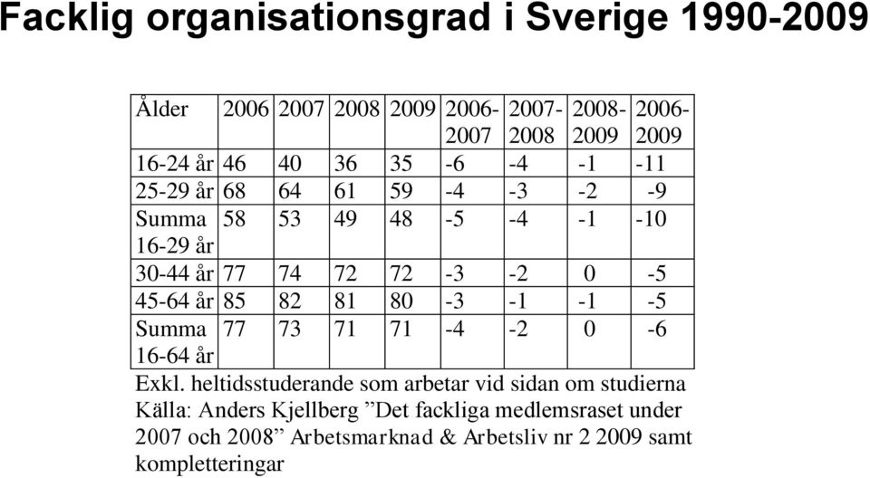 45-64 år 85 82 81 80-3 -1-1 -5 Summa 77 73 71 71-4 -2 0-6 16-64 år Exkl.