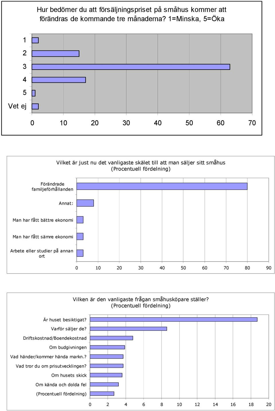 fått bättre ekonomi Man har fått sämre ekonomi Arbete eller studier på annan ort 0 0 0 0 0 0 60 70 80 90 Vilken är den vanligaste frågan småhusköpare