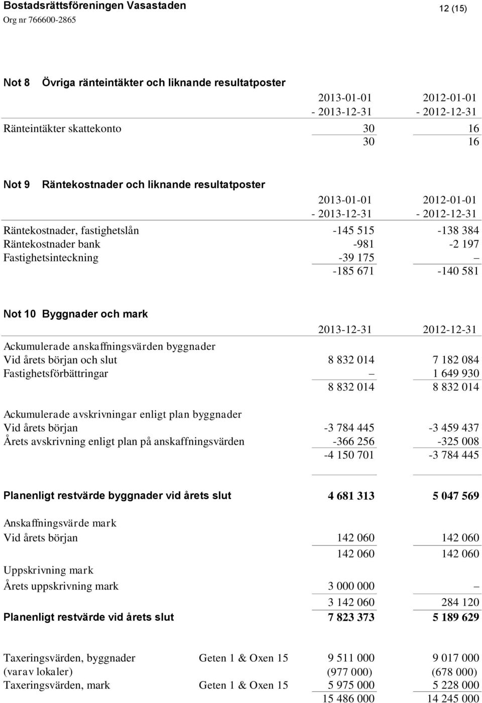 Fastighetsförbättringar 1 649 930 8 832 014 8 832 014 Ackumulerade avskrivningar enligt plan byggnader Vid årets början -3 784 445-3 459 437 Årets avskrivning enligt plan på anskaffningsvärden -366