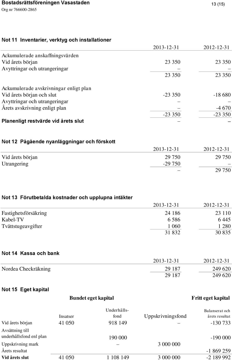 förskott Vid årets början 29 750 29 750 Utrangering -29 750 29 750 Not 13 Förutbetalda kostnader och upplupna intäkter Fastighetsförsäkring 24 186 23 110 Kabel-TV 6 586 6 445 Tvättstugeavgifter 1 060