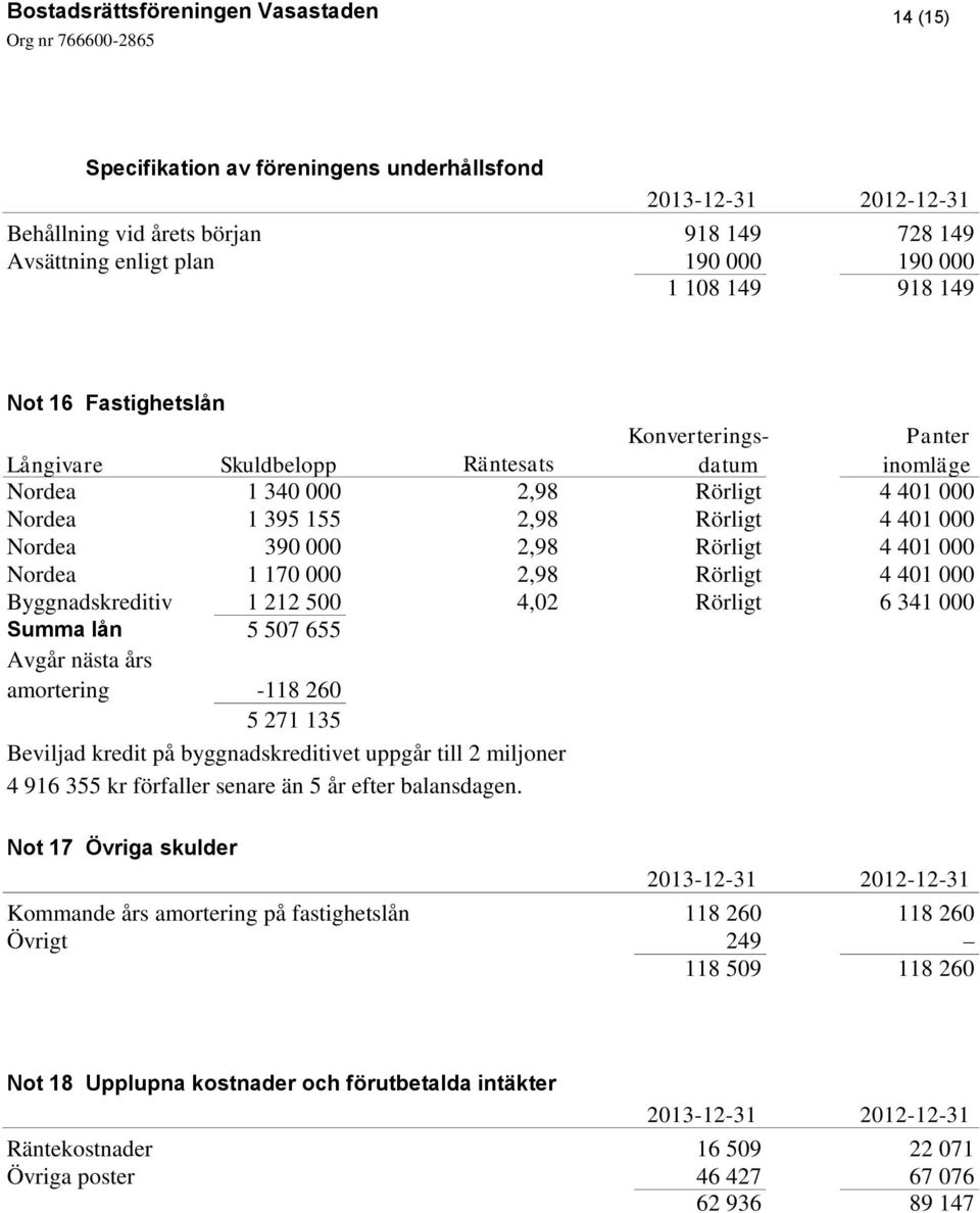 401 000 Byggnadskreditiv 1 212 500 4,02 Rörligt 6 341 000 Summa lån 5 507 655 Avgår nästa års amortering -118 260 5 271 135 Beviljad kredit på byggnadskreditivet uppgår till 2 miljoner 4 916 355 kr