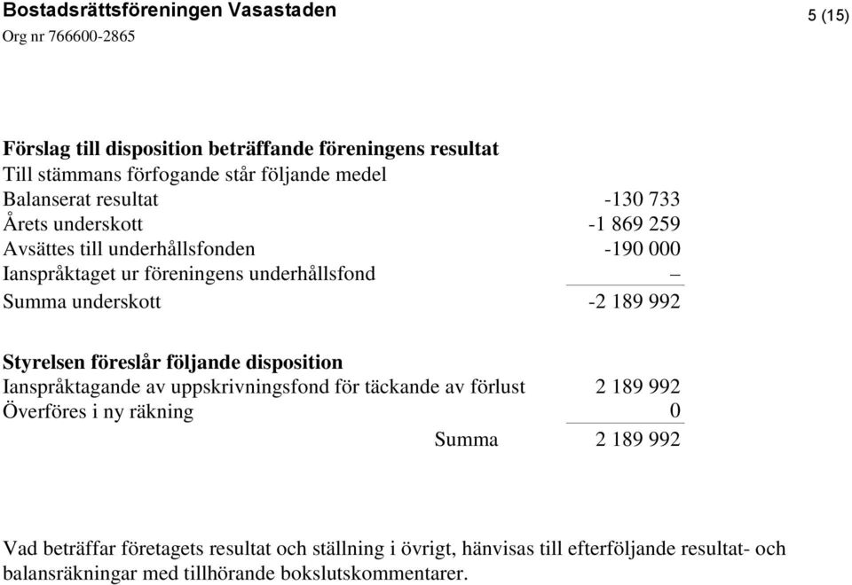 föreslår följande disposition Ianspråktagande av uppskrivningsfond för täckande av förlust 2 189 992 Överföres i ny räkning 0 Summa 2 189 992 Vad