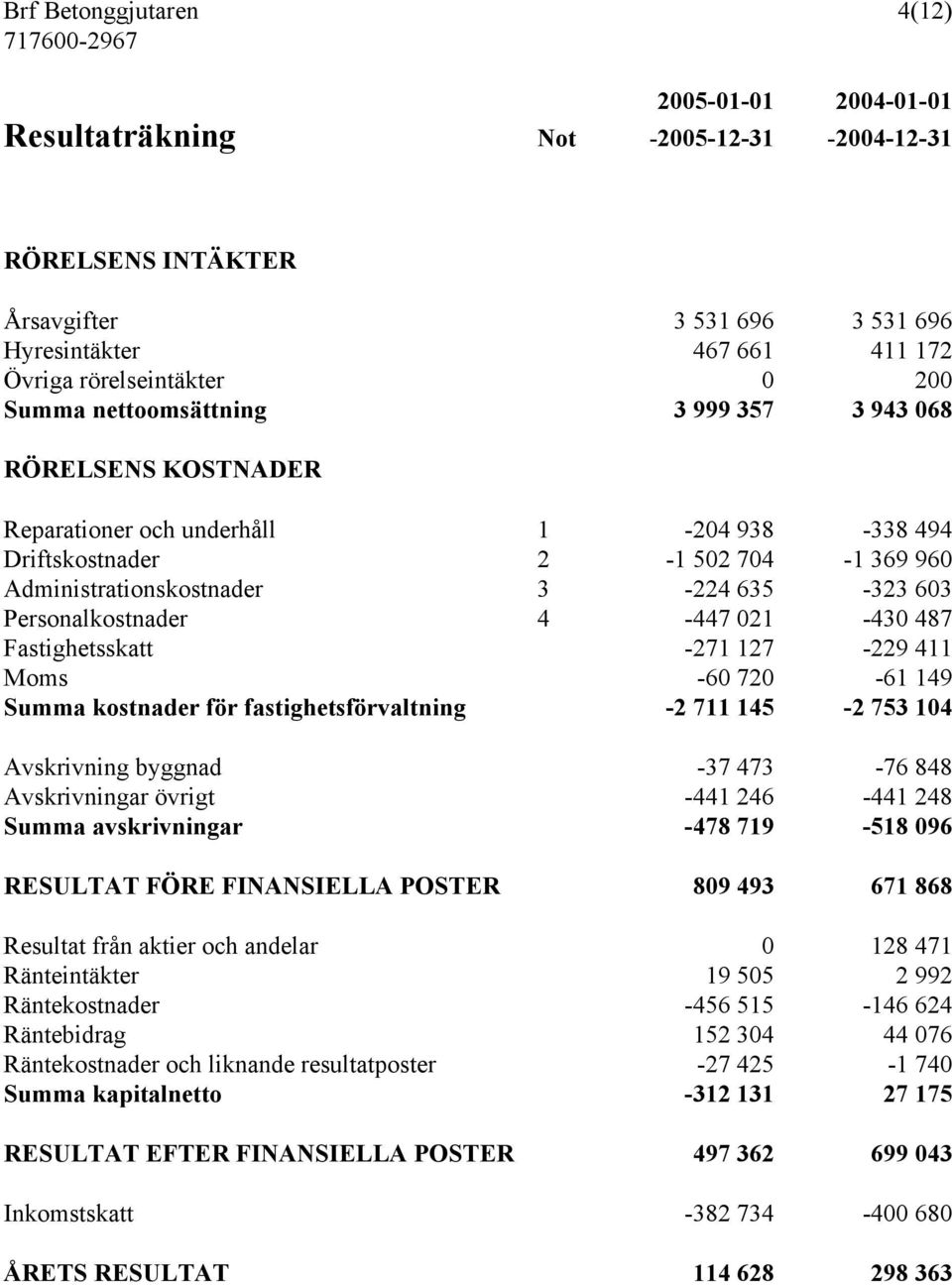 Personalkostnader 4-447 021-430 487 Fastighetsskatt -271 127-229 411 Moms -60 720-61 149 Summa kostnader för fastighetsförvaltning -2 711 145-2 753 104 Avskrivning byggnad -37 473-76 848