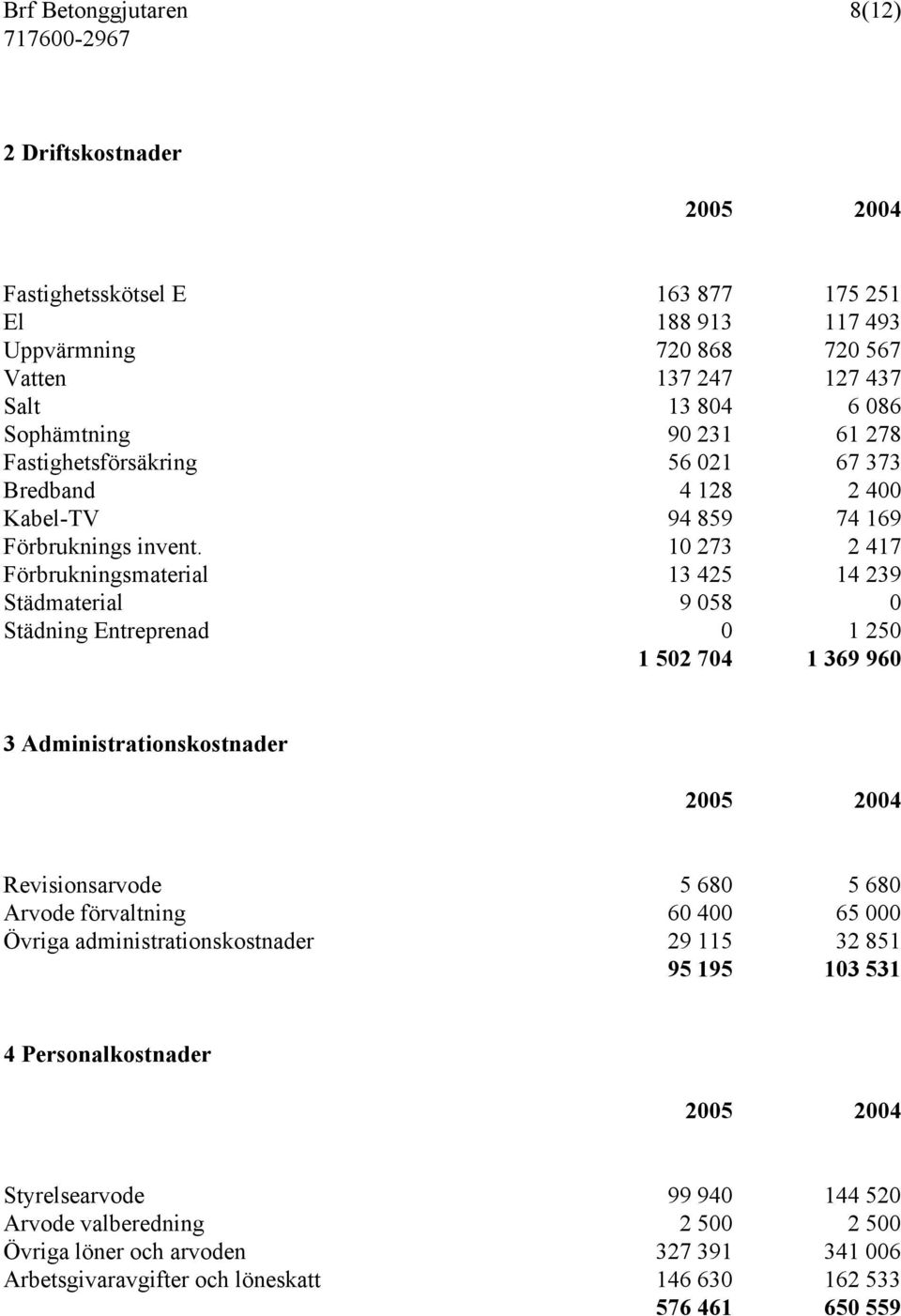 10 273 2 417 Förbrukningsmaterial 13 425 14 239 Städmaterial 9 058 0 Städning Entreprenad 0 1 250 1 502 704 1 369 960 3 Administrationskostnader 2005 2004 Revisionsarvode 5 680 5 680 Arvode