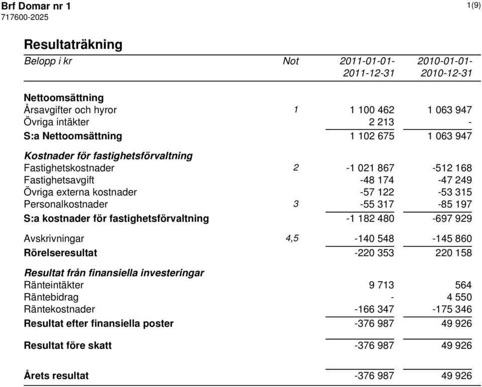 317-85 197 S:a kostnader för fastighetsförvaltning -1 182 480-697 929 Avskrivningar 4,5-140 548-145 860 Rörelseresultat -220 353 220 158 Resultat från finansiella investeringar