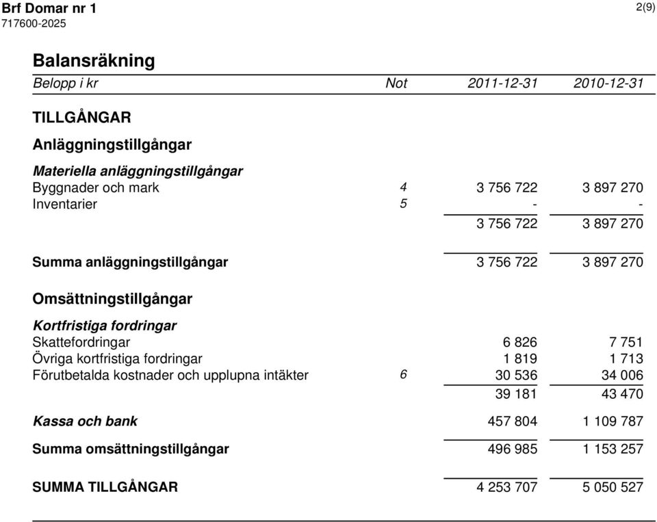 Kortfristiga fordringar Skattefordringar 6 826 7 751 Övriga kortfristiga fordringar 1 819 1 713 Förutbetalda kostnader och upplupna