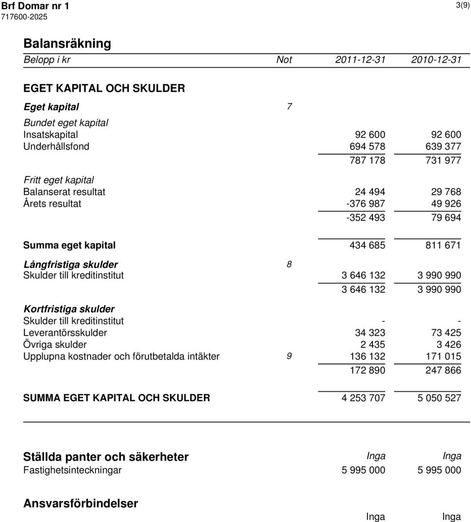 990 990 3 646 132 3 990 990 Kortfristiga skulder Skulder till kreditinstitut - - Leverantörsskulder 34 323 73 425 Övriga skulder 2 435 3 426 Upplupna kostnader och förutbetalda intäkter 9 136