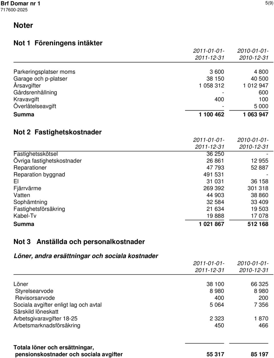 Reparationer 47 793 52 887 Reparation byggnad 491 531 - El 31 031 36 158 Fjärrvärme 269 392 301 318 Vatten 44 903 38 860 Sophämtning 32 584 33 409 Fastighetsförsäkring 21 634 19 503 Kabel-Tv 19 888