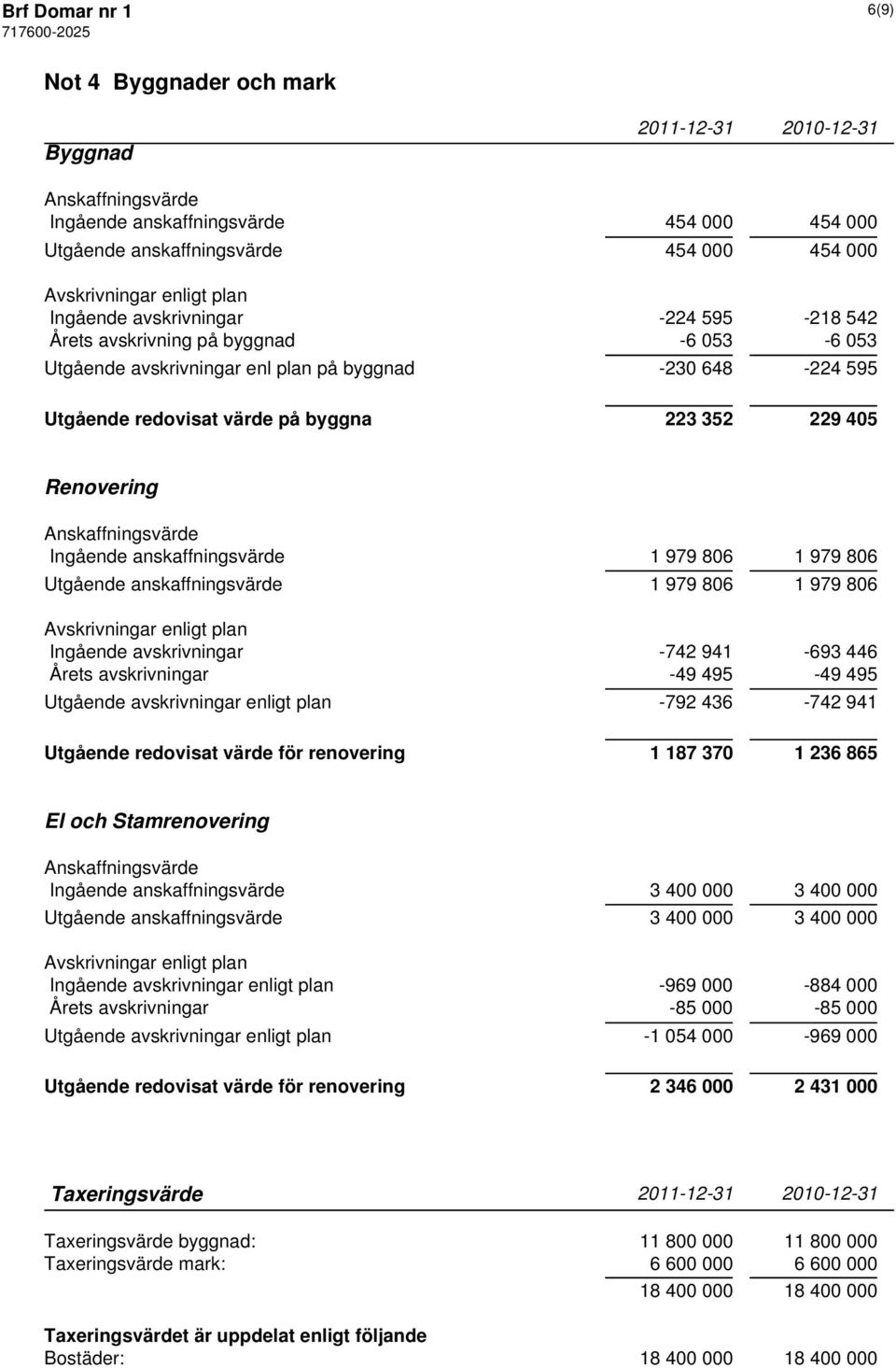 Anskaffningsvärde Ingående anskaffningsvärde 1 979 806 1 979 806 Utgående anskaffningsvärde 1 979 806 1 979 806 Avskrivningar enligt plan Ingående avskrivningar -742 941-693 446 Årets avskrivningar