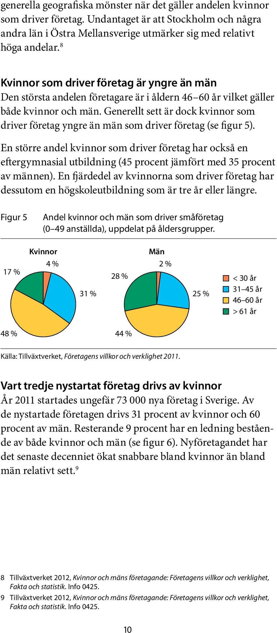 Generellt sett är dock kvinnor som driver företag yngre än män som driver företag (se figur 5).