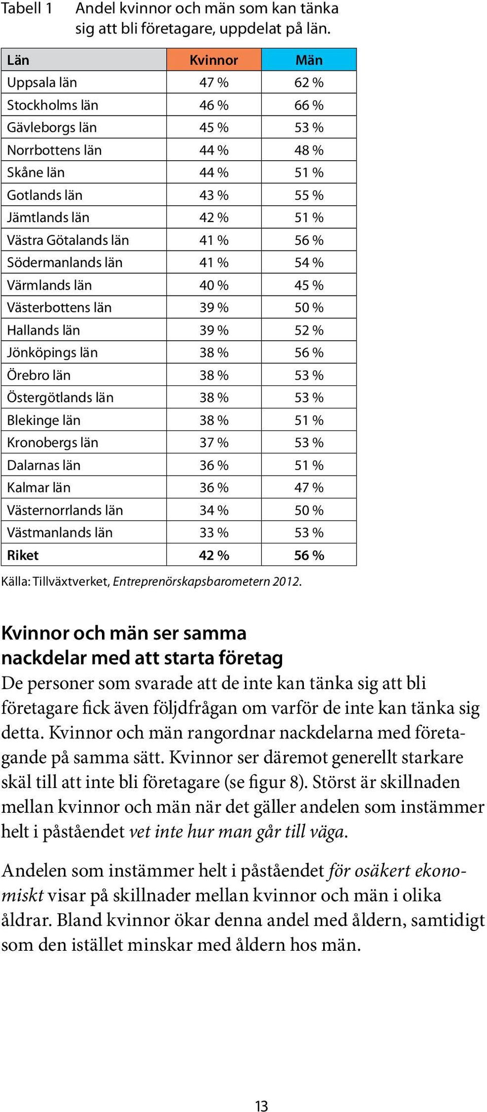 län 41 % 56 % Södermanlands län 41 % 54 % Värmlands län 40 % 45 % Västerbottens län 39 % 50 % Hallands län 39 % 52 % Jönköpings län 38 % 56 % Örebro län 38 % 53 % Östergötlands län 38 % 53 % Blekinge