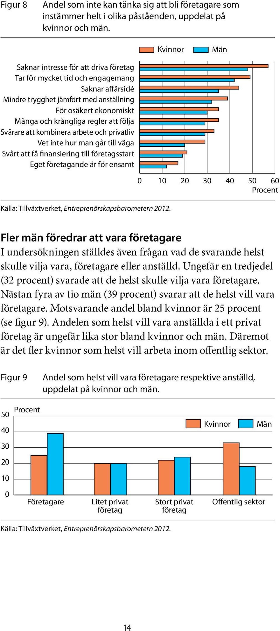 följa Svårare att kombinera arbete och privatliv Vet inte hur man går till väga Svårt att få finansiering till företagsstart Eget företagande är för ensamt Källa: Tillväxtverket,