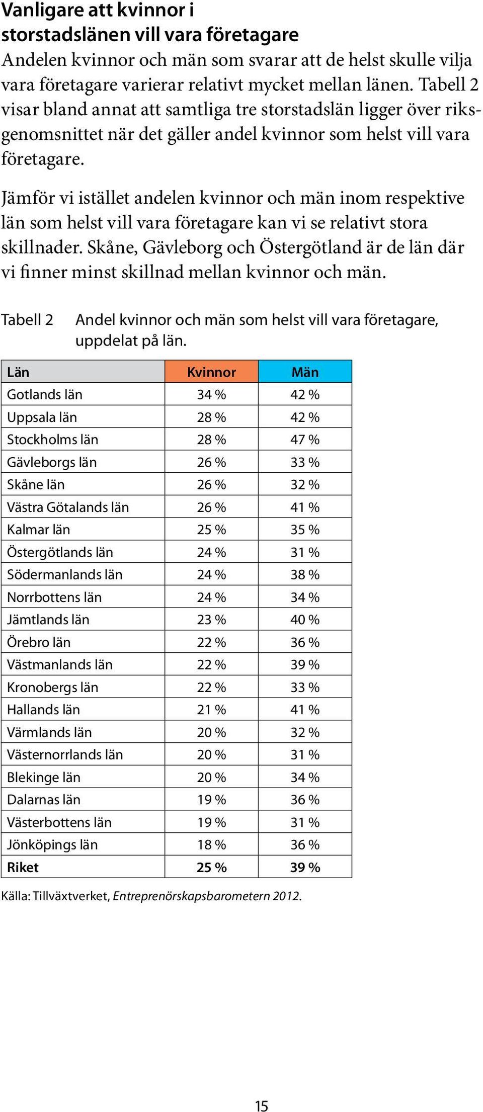 Jämför vi istället andelen kvinnor och män inom respektive län som helst vill vara företagare kan vi se relativt stora skillnader.