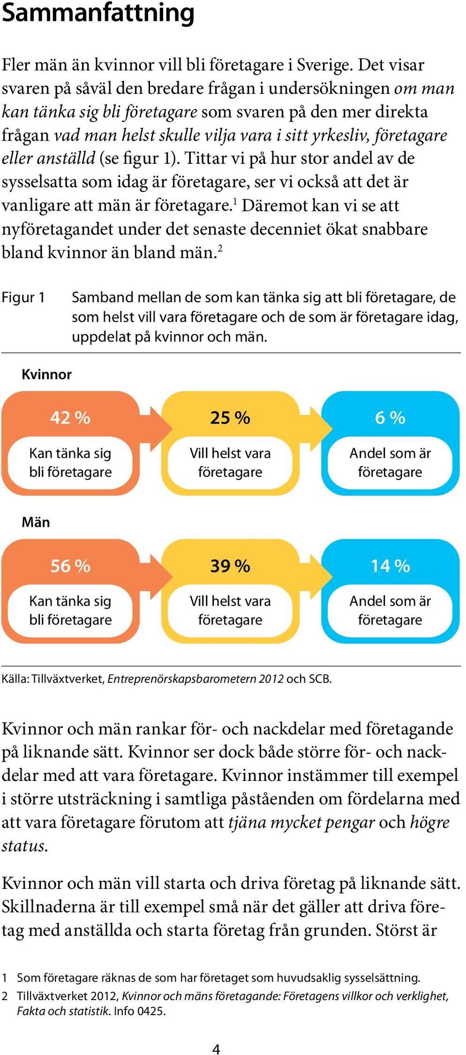 eller anställd (se figur 1). Tittar vi på hur stor andel av de sysselsatta som idag är företagare, ser vi också att det är vanli gare att män är företagare.