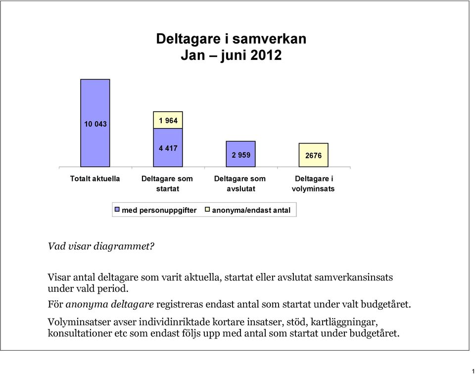 Visar antal deltagare som varit aktuella, startat eller avslutat samverkansinsats under vald period.