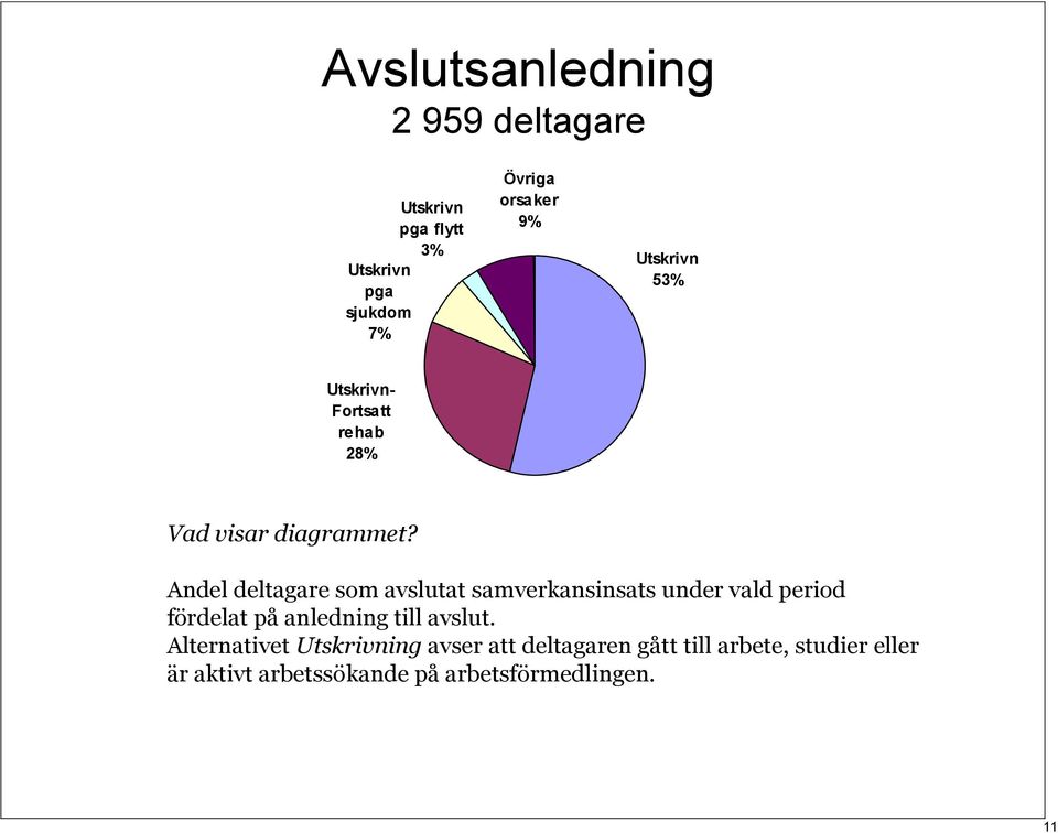 Andel deltagare som avslutat samverkansinsats under vald period fördelat på anledning till