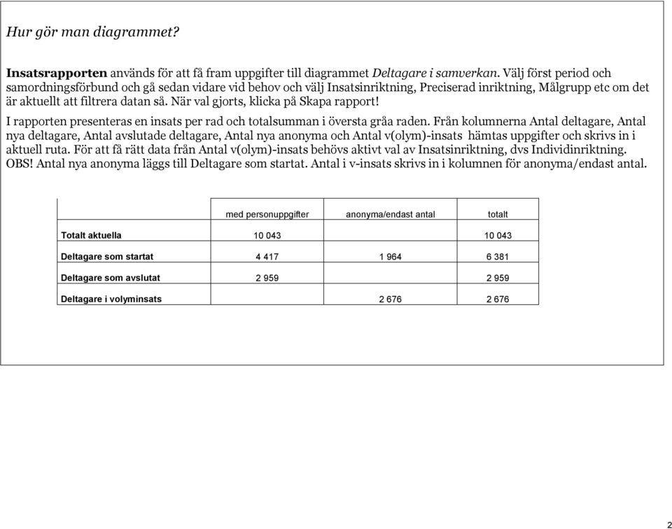 När val gjorts, klicka på Skapa rapport! I rapporten presenteras en insats per rad och totalsumman i översta gråa raden.