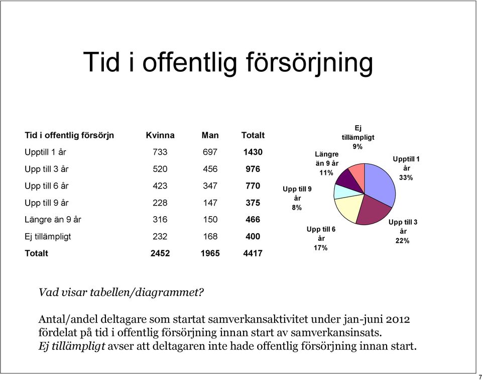 Ej tillämpligt 9% Upptill 1 år 33% Upp till 3 år 22% Vad visar tabellen/diagrammet?