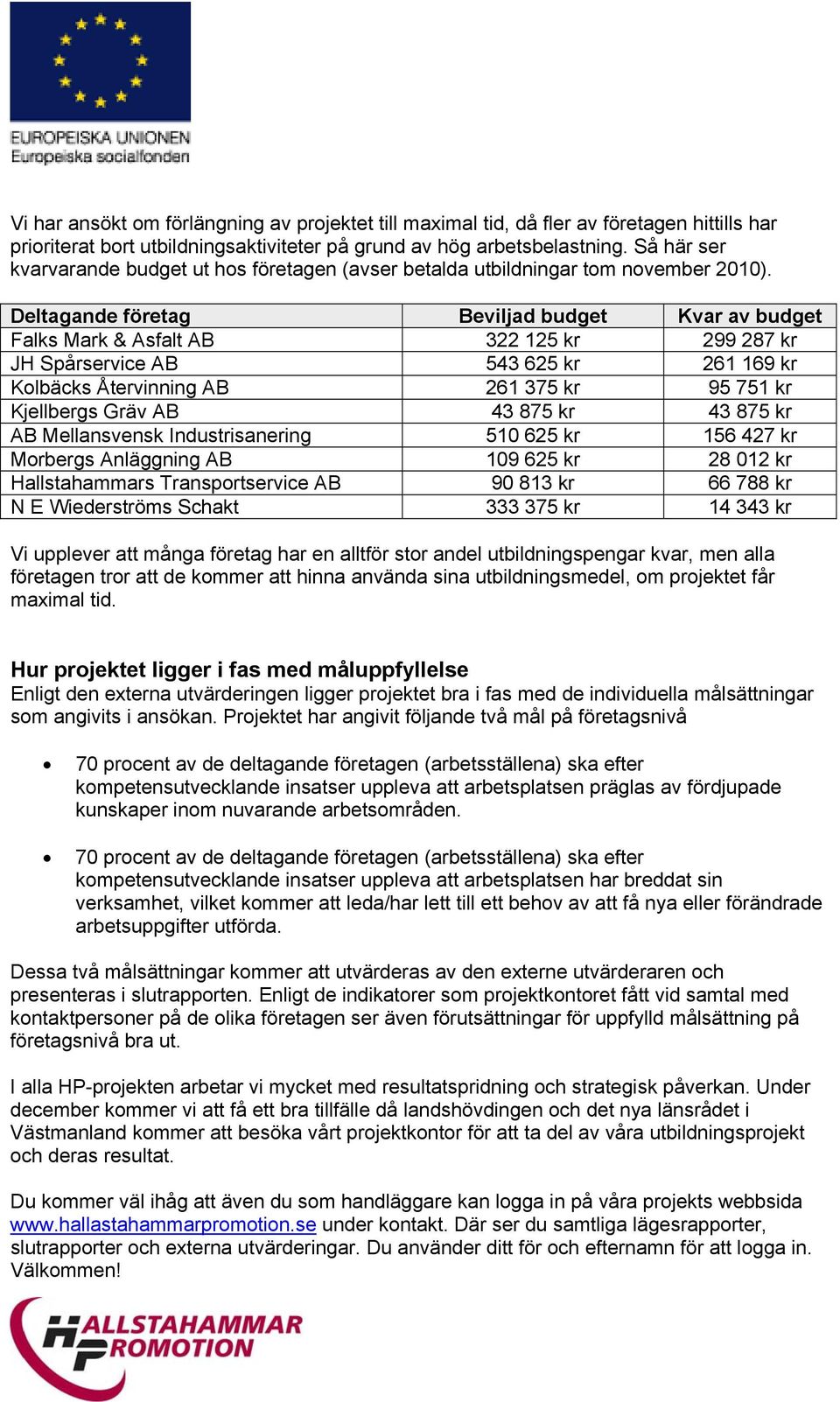 Deltagande företag Beviljad budget Kvar av budget Falks Mark & Asfalt AB 322 125 kr 299 287 kr JH Spårservice AB 543 625 kr 261 169 kr Kolbäcks Återvinning AB 261 375 kr 95 751 kr Kjellbergs Gräv AB